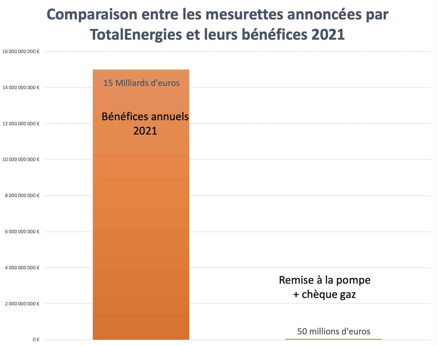 14 Milliards De Bénéfices Pour 50 Millions D’aide Aux Consommateurs : L ...